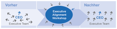 Executive und Organisations Alignment 